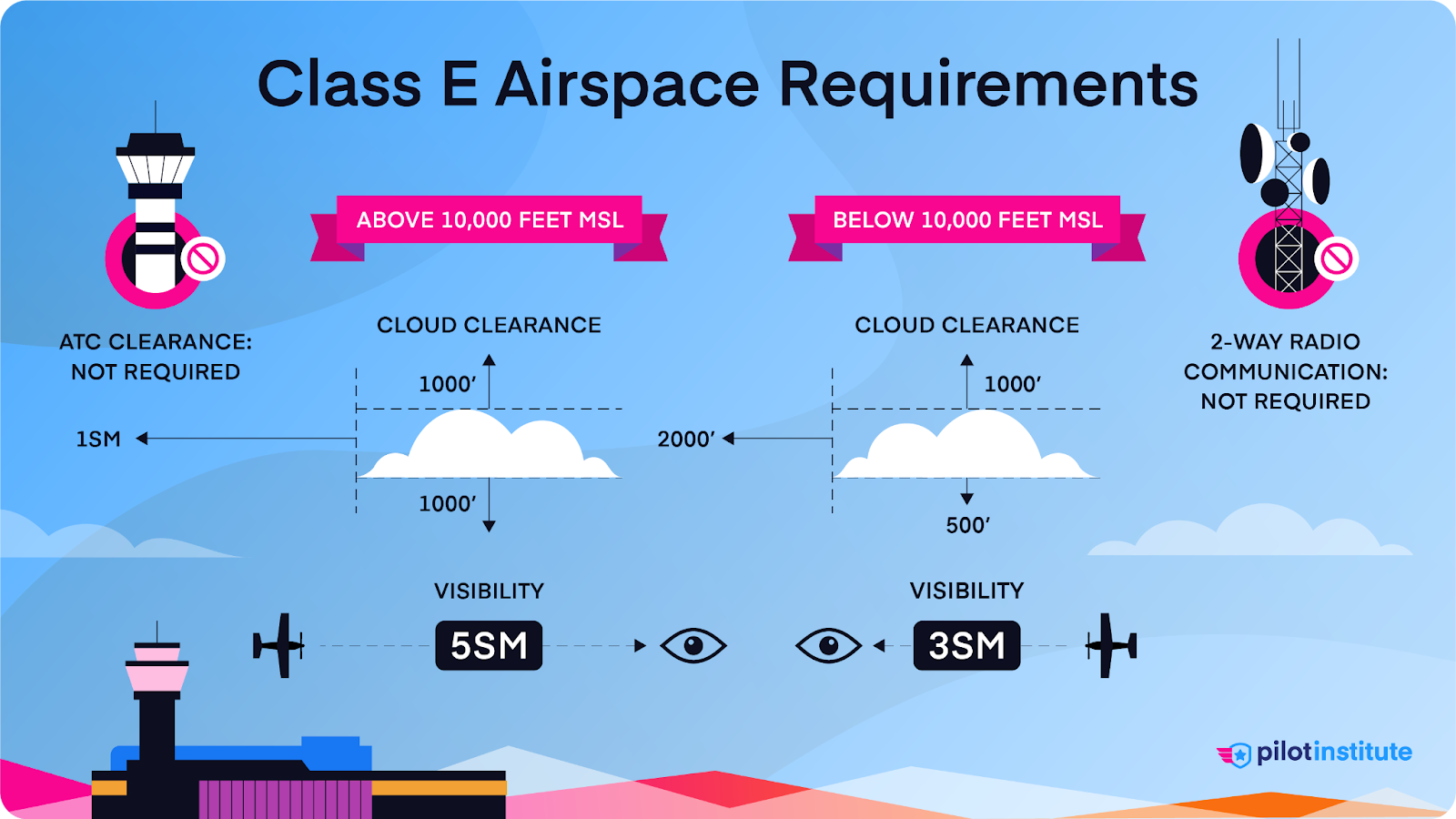 A diagram depicting the VFR weather requirements for Class E airspace.