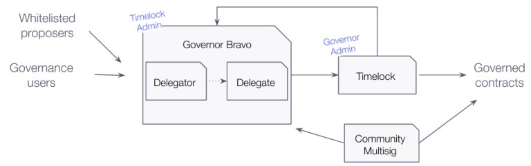 A high-level of DeFi protocol Compounds decentralized governance mechanism. 