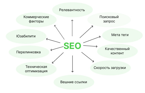 Особенности продвижения сайта в поисковых системах