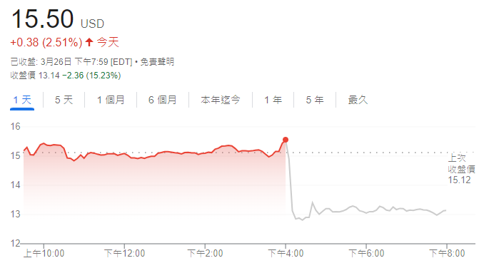 遊戲驛站盤後暴跌超15%！競爭激烈、業績不佳等利空繼續打壓股價
