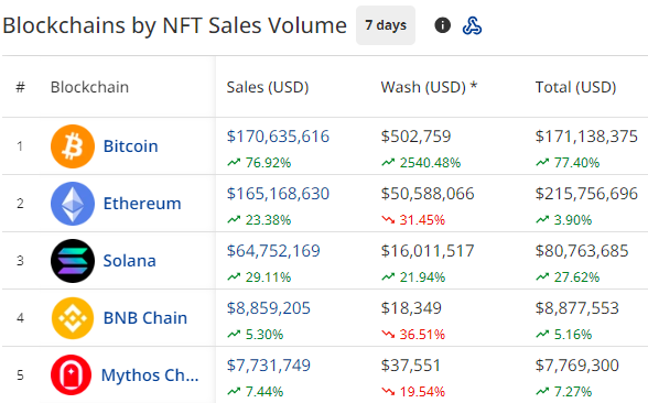 7-day blockchain by NFT sales volume