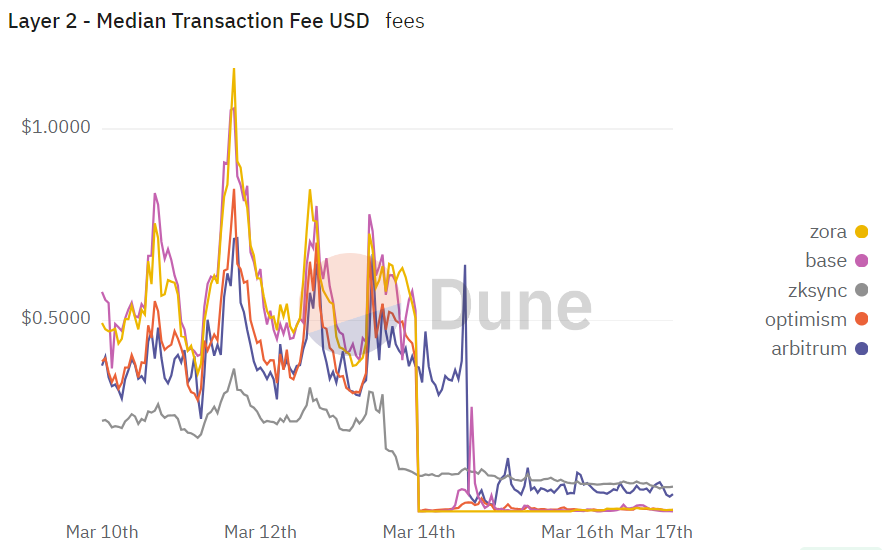 Layer-2 median transaction fees during March 2024