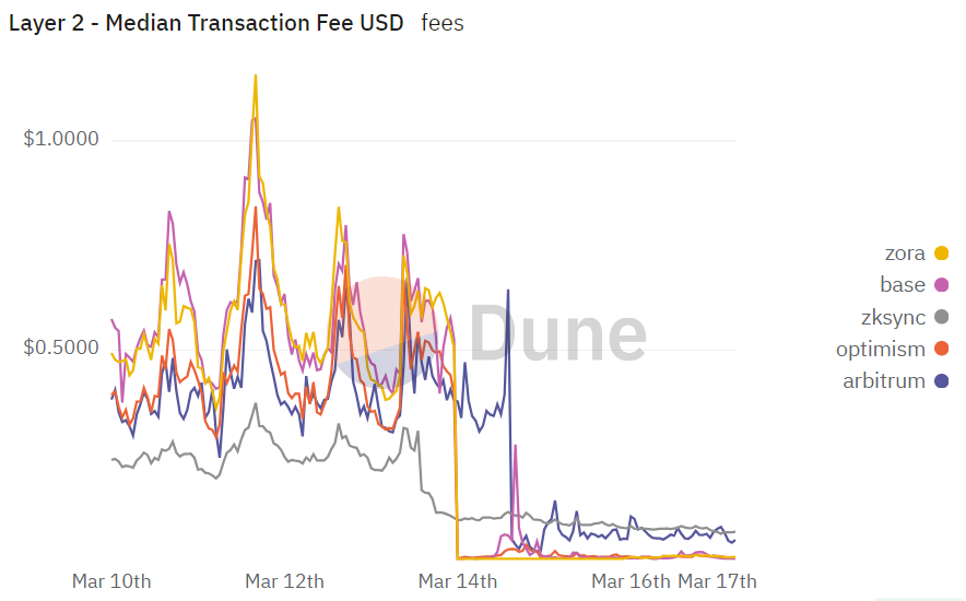 Tasas de transacción medias de la capa 2 durante marzo de 2024