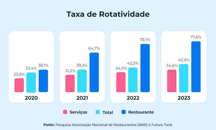taxas de rotatividade em restaurantes, serviços e total entre 2020 e 2023