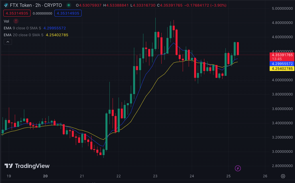 Graphique FTT/USD sur 2 heures (Source : TradingView)