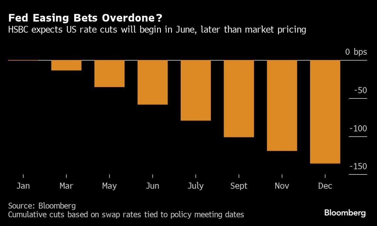 Fed easing bets (Source: Bloomberg)