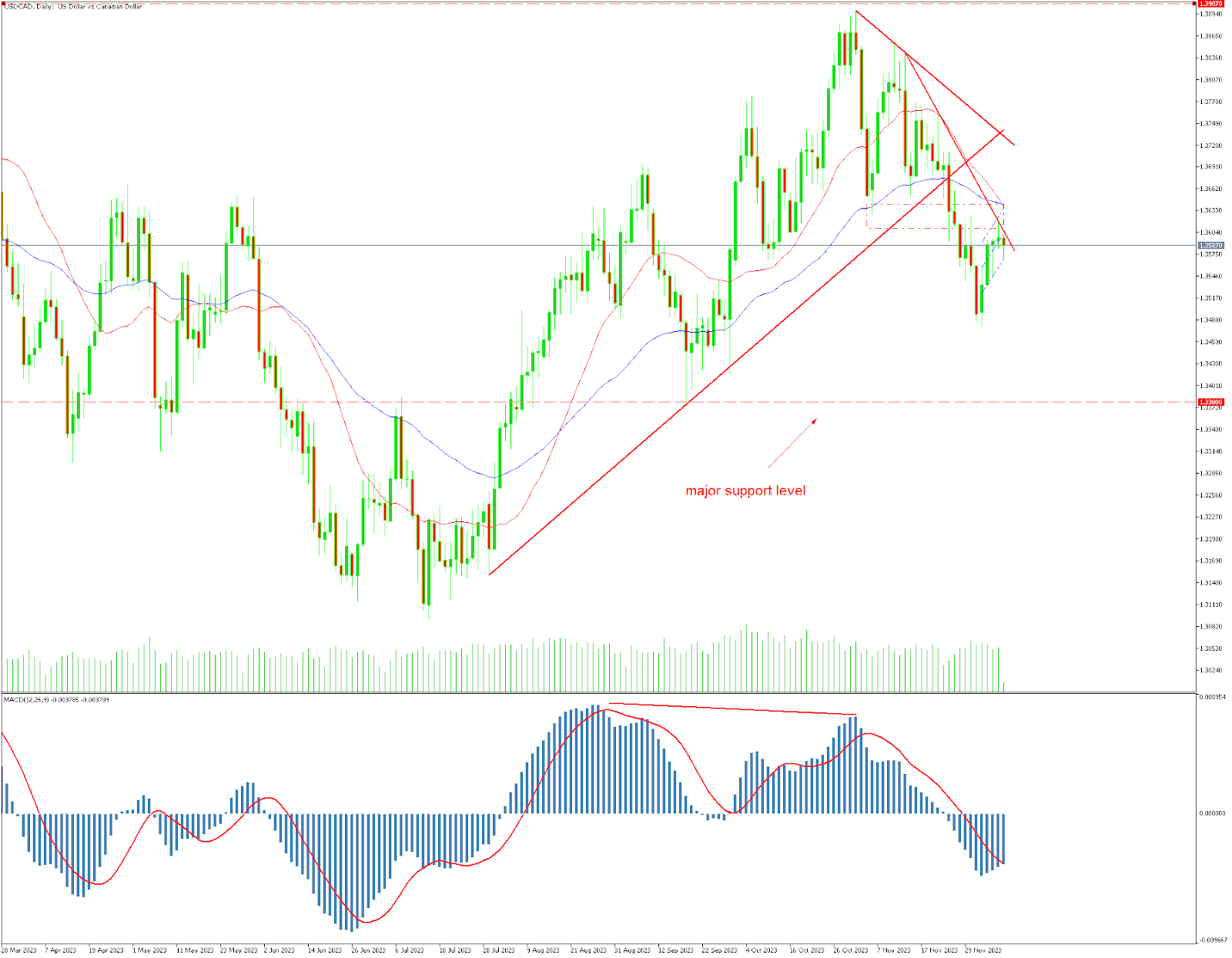 USDCAD Daily Frame