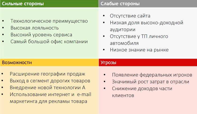 SWOT-анализ