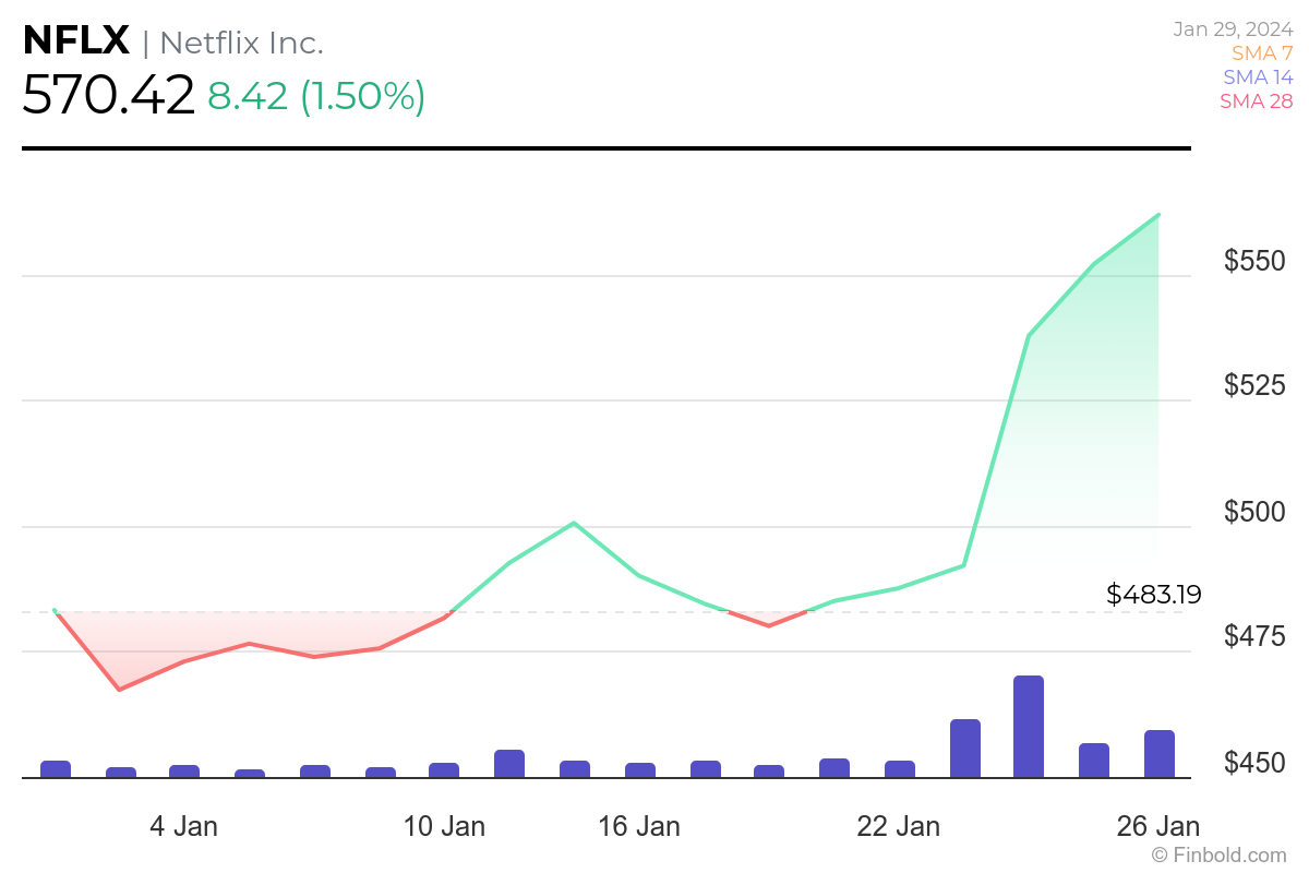 Top Companies of NASDAQ 100 in 2024