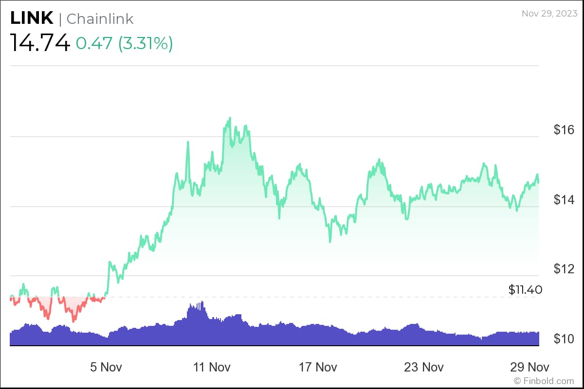 Chainlink Price Prediction as LINK Surges 16.6% in Two Weeks – Can