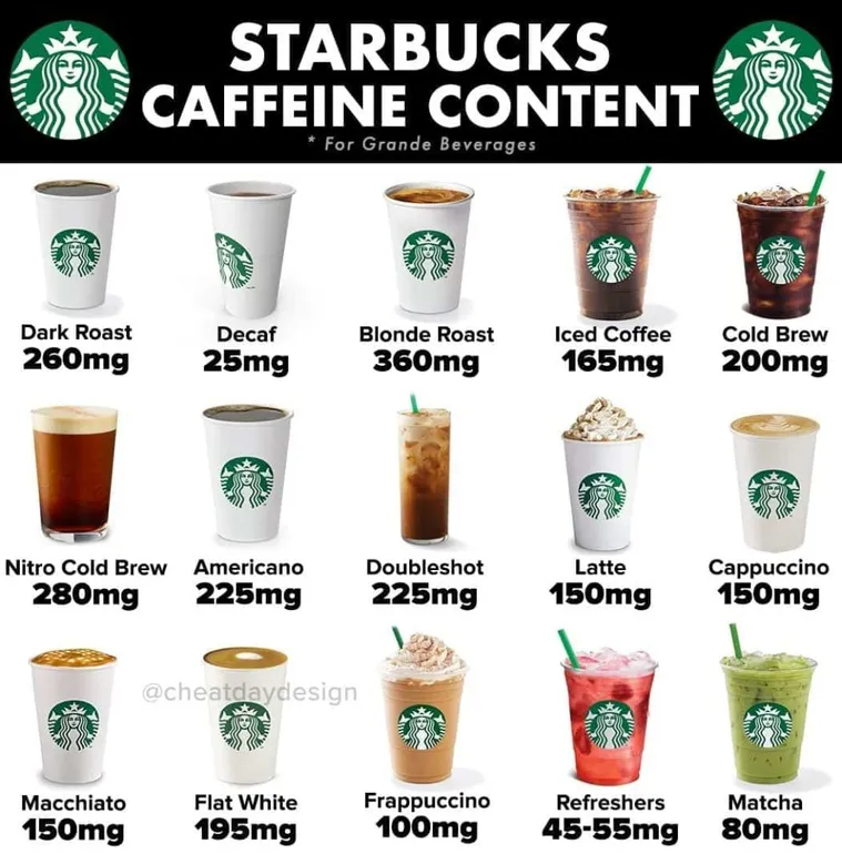 What Starbucks Drinks Has the Most Caffeine?