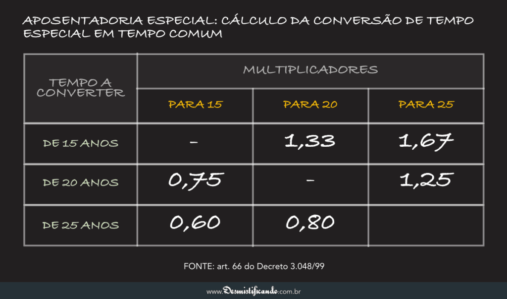 Tabela de conversão do tempo especial em especial