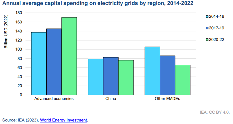 total spending on electricity grids by region