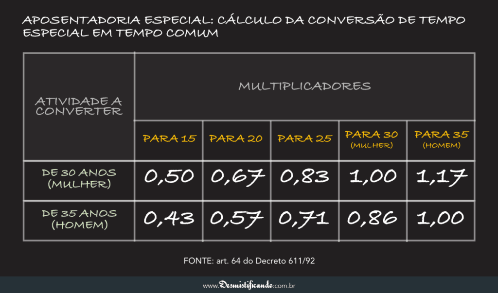 Tabela de conversão do tempo especial em especial