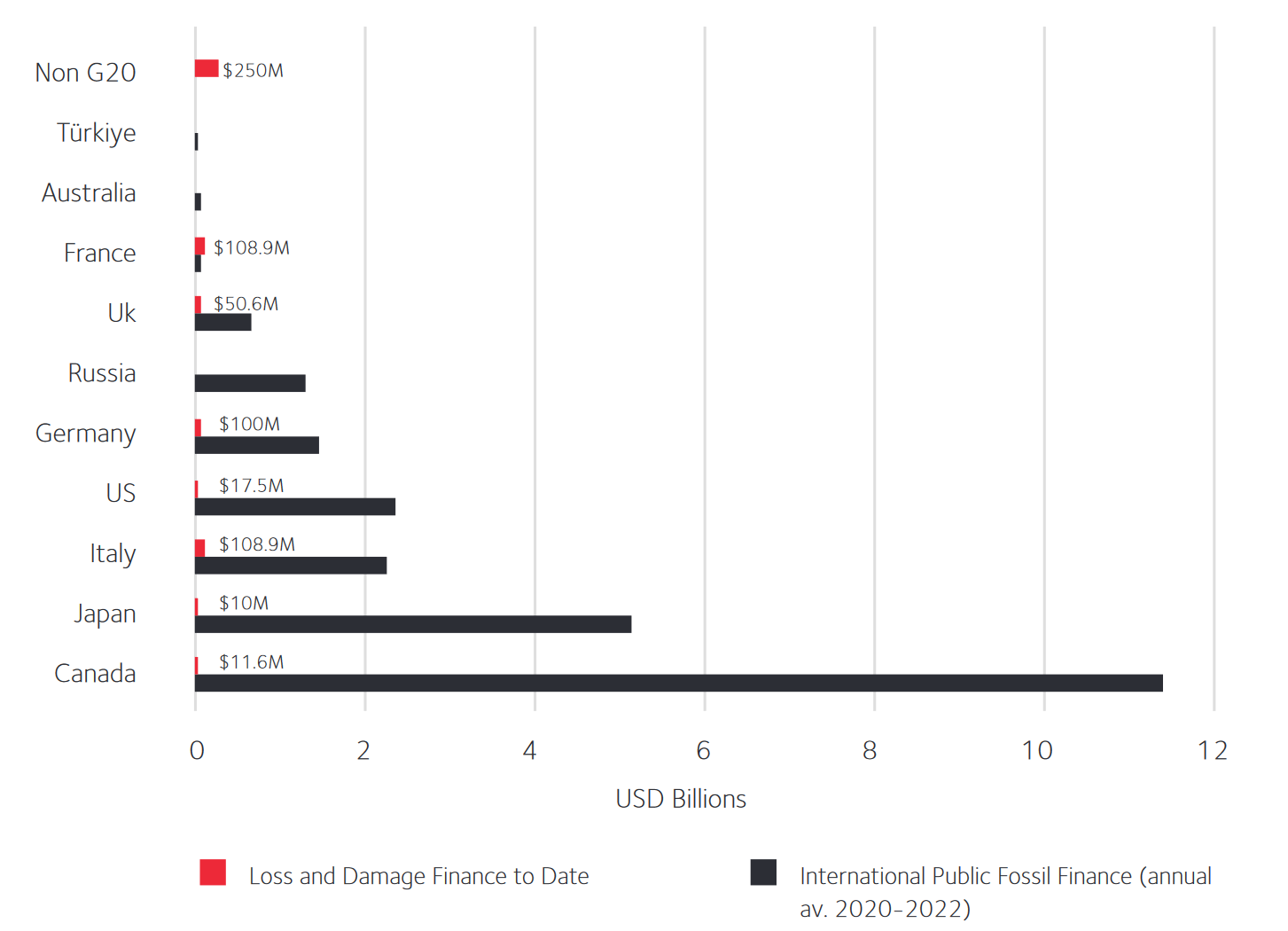 G20 Country Pledges at COP28 to the Loss and Damage Fund Compared to Annual Average Fossil Fuel Finance, USD Billions, Source: Price of Oil