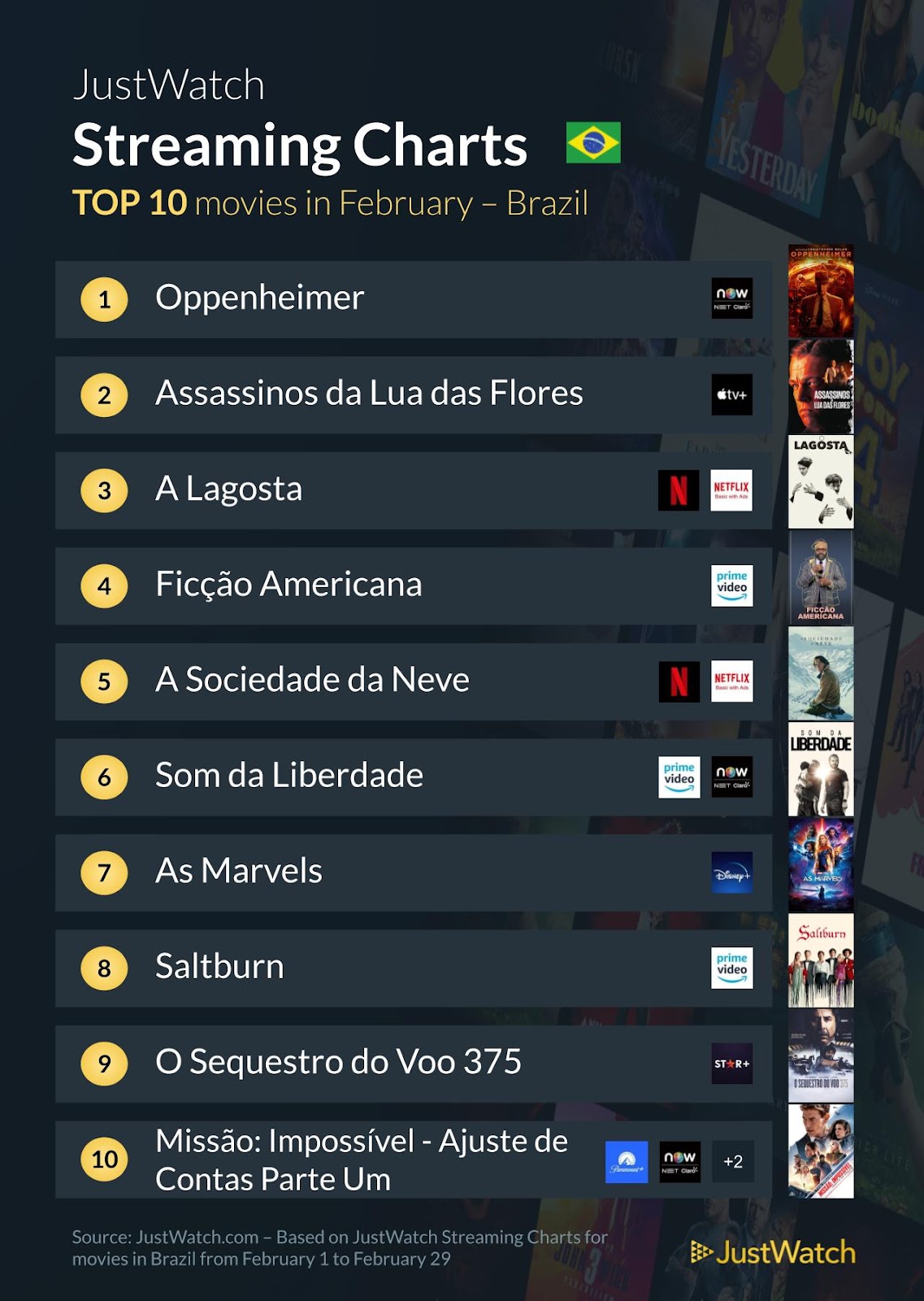 Séries e filmes campeões do streaming em fevereiro