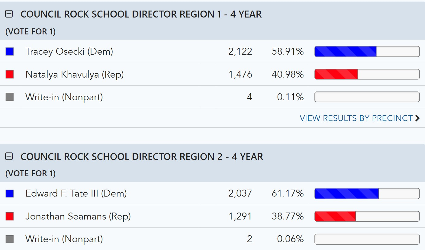 JwJr1XhnxpVOw0U - Bucks County Beacon - Bucks County Election 2023 Roundup: A Blue Wave