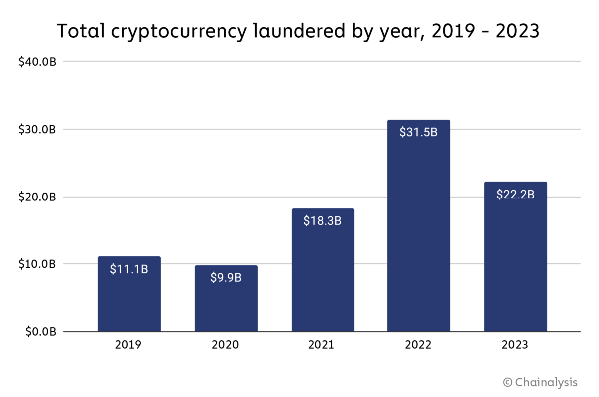 Total cryptocurrency laundered by year from 2019-2023