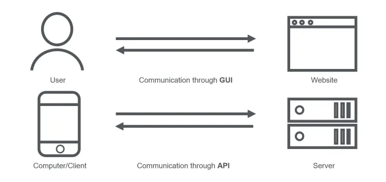 What is Swagger: an illustration of how communication through API works