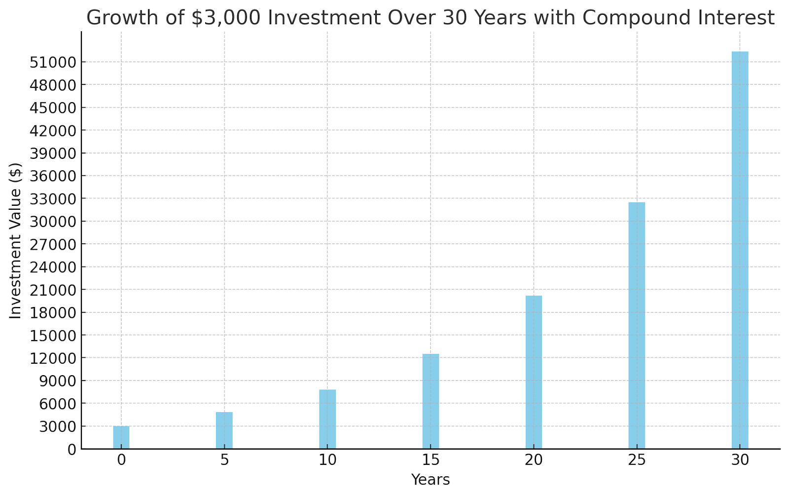 Bar graph displaying the exponential growth of a $3,000 investment over 30 years with compound interest, ideal for illustrating long-term financial planning strategies on investinstinct.com