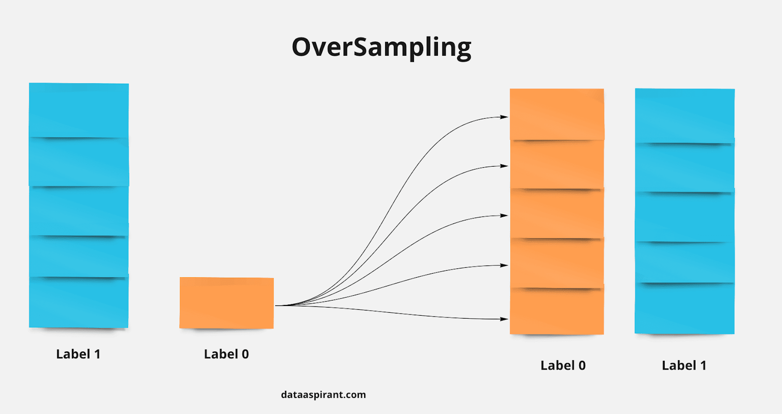 Imagem representativa da técnica de OverSampling