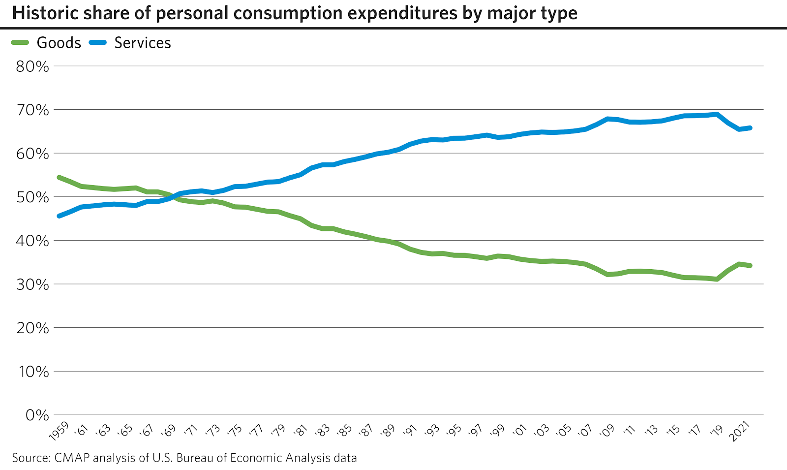 Graph showing historic share of goods and services consumption. In 1959, goods made up over 50% while services were mid-40%. Goods decrease over time while services increase. In 2021, goods were mid 30% and services were high 60%.