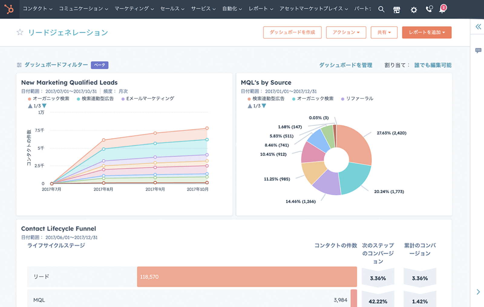 HubSpot レポート　ダッシュボード機能