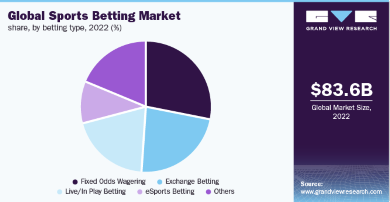 Global Sports Betting Market Chart - Source Statista