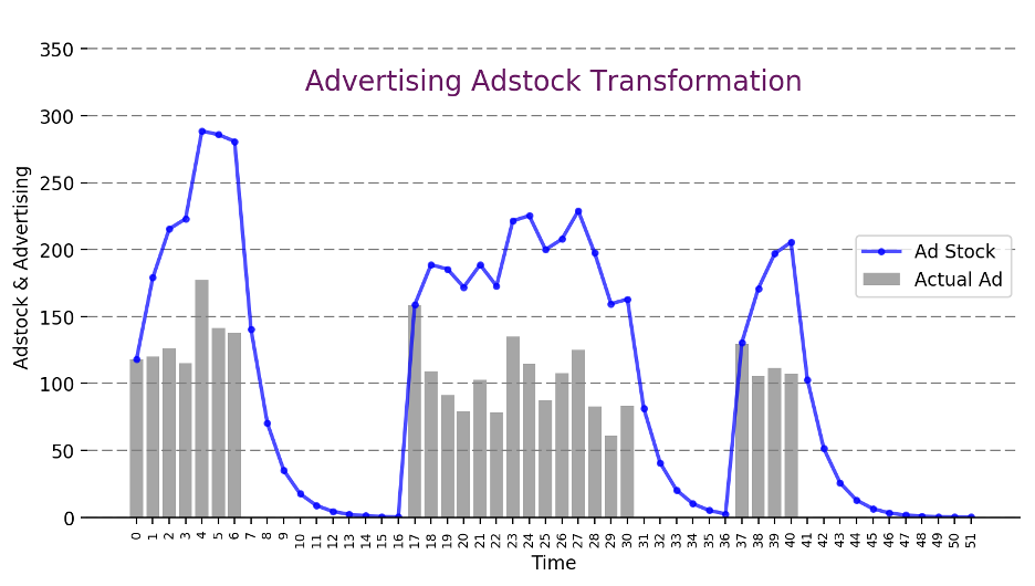 Advertising adstock transformation - a graph shows the adstock effect over time