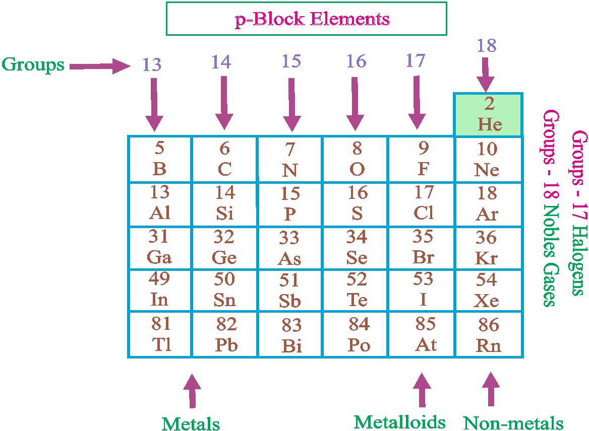 Division Of Elements In To S,P,D And F-Blocks, Characteristics ...