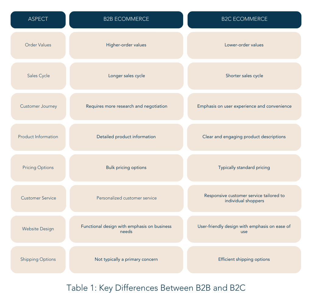 Table of B2B versus B2C Key Differences