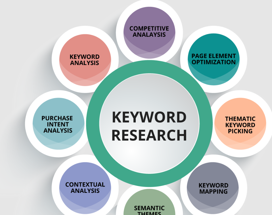 Keyword research metrics