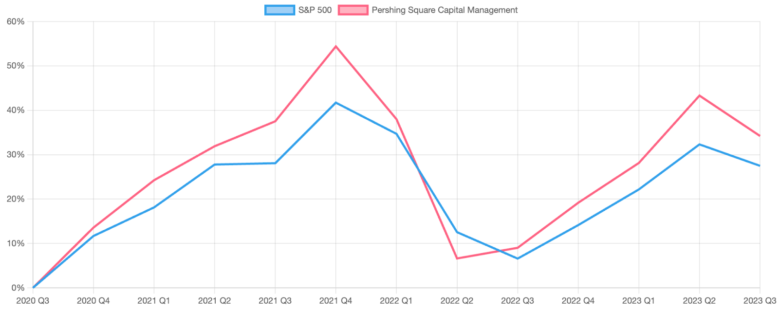 Line graph that plots the performance of the S&P 500 against Pershing Square Capital Management between Q3 2020 and Q3 2023.