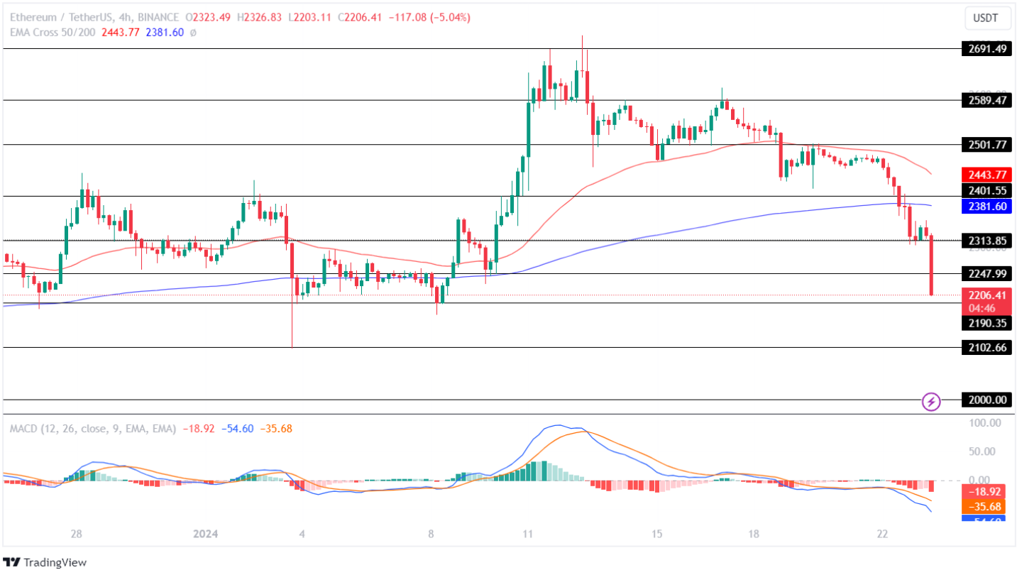 Ethereum Price Analysis