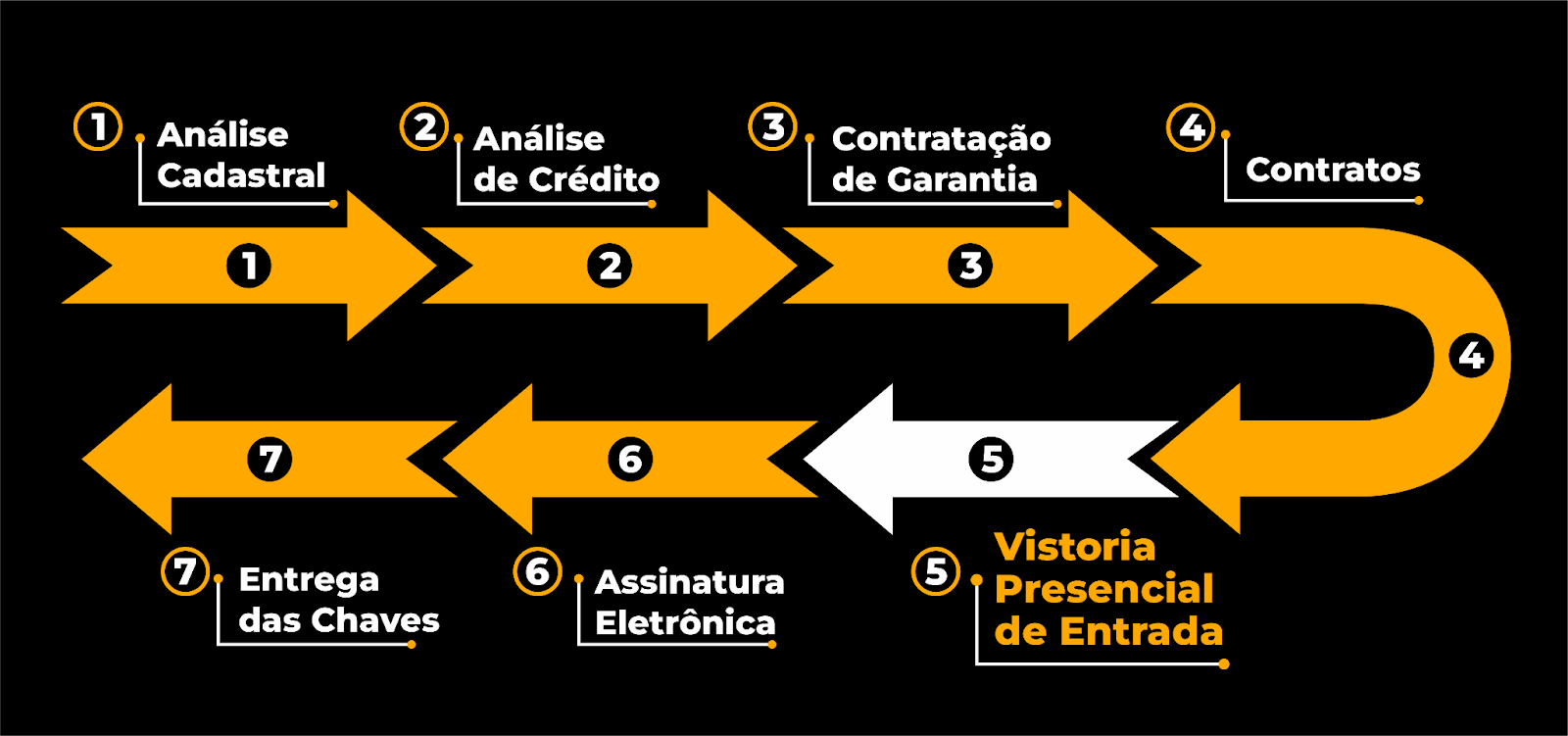 Gráfico do fluxo da jornada de pré-locação.