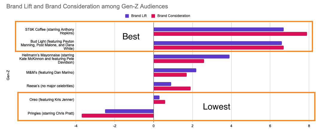 Core RCT Metrics - Brand Lift and Brand Consideration - among Gen Z audiences. The data shows that SToK coffee and Bud Light were clear winners amongst Gen Z audiences.