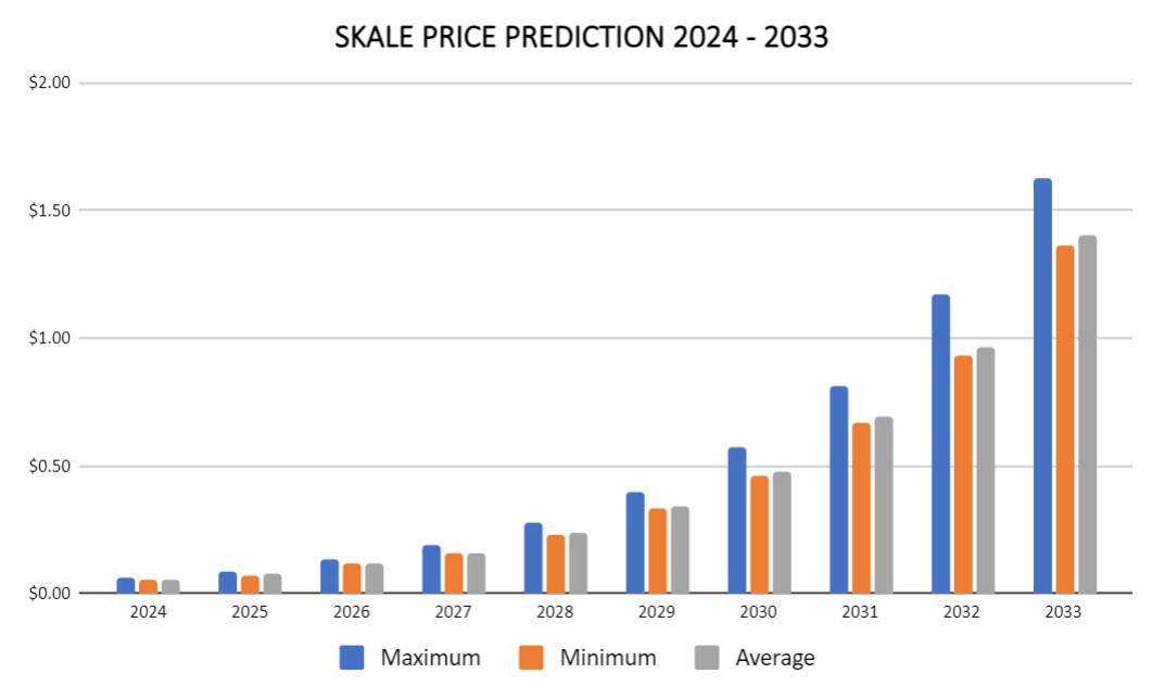 SKALE Price prediction 2024 - 2033