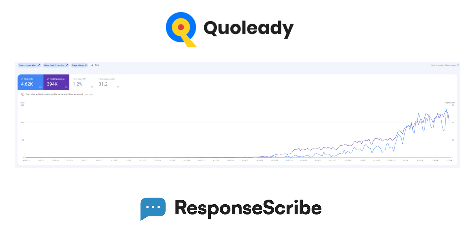 Quoleady and ResponseScribe case study