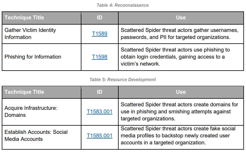 From Cyber Security News – FBI Shares Tactics & Techniques Used by Scattered Spider Hacker Group
