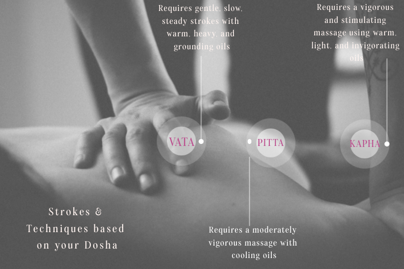 black and white infographic of the different strokes and techniques based on Dosha for ayurvedic massages