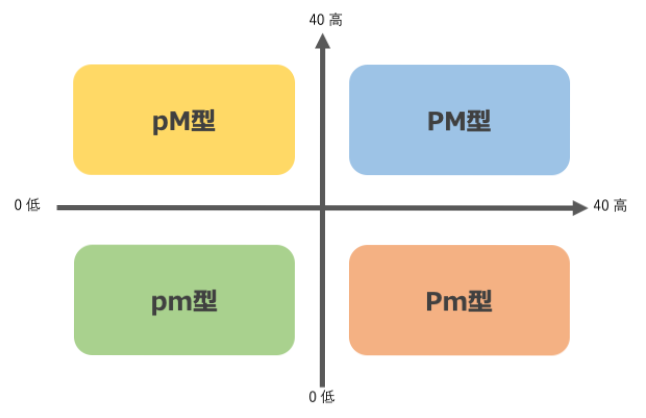 PM理論