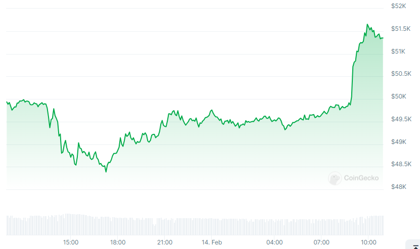 Bitcoin Chart
