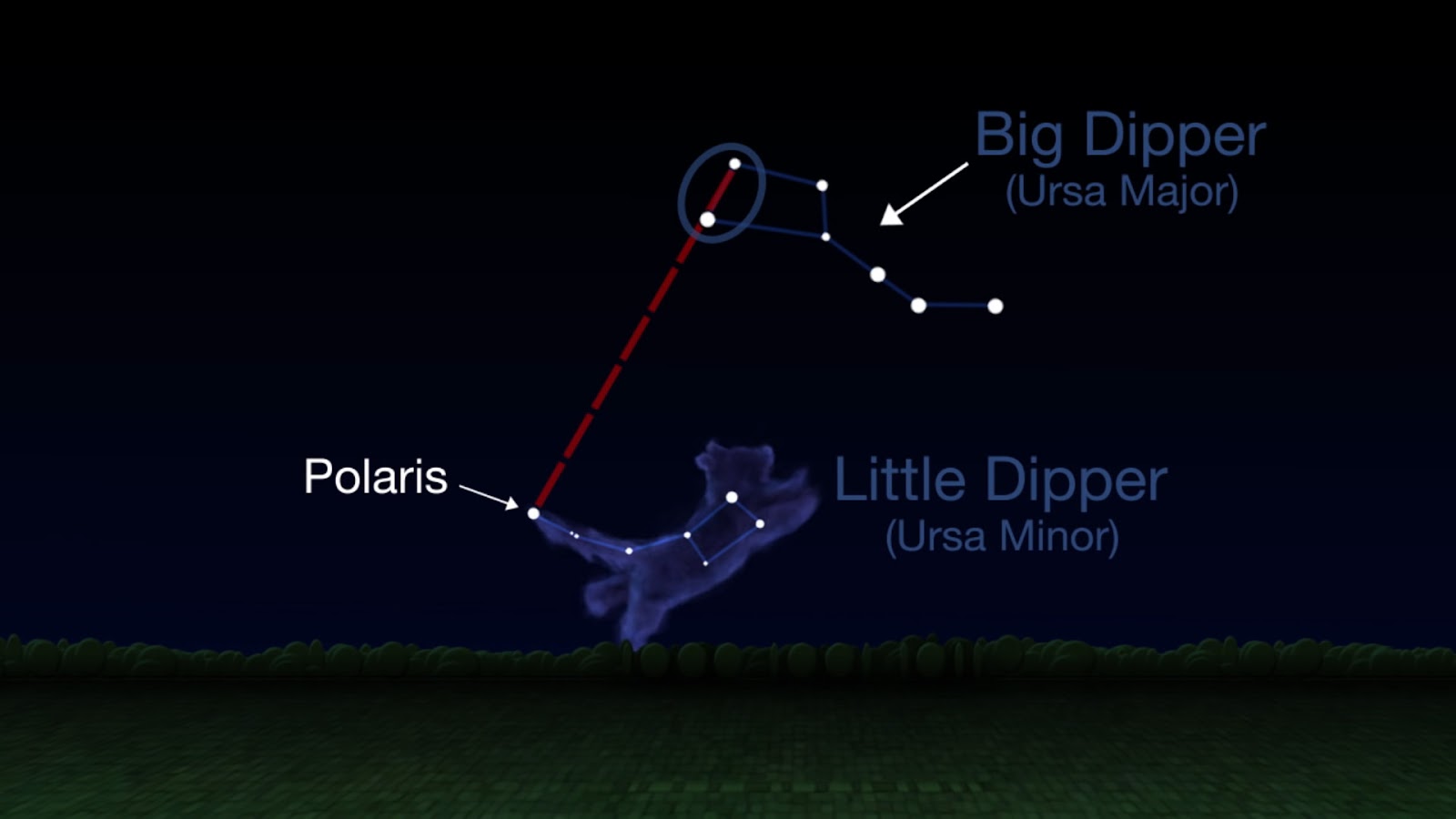 Celestial Navigation with Ursa Major