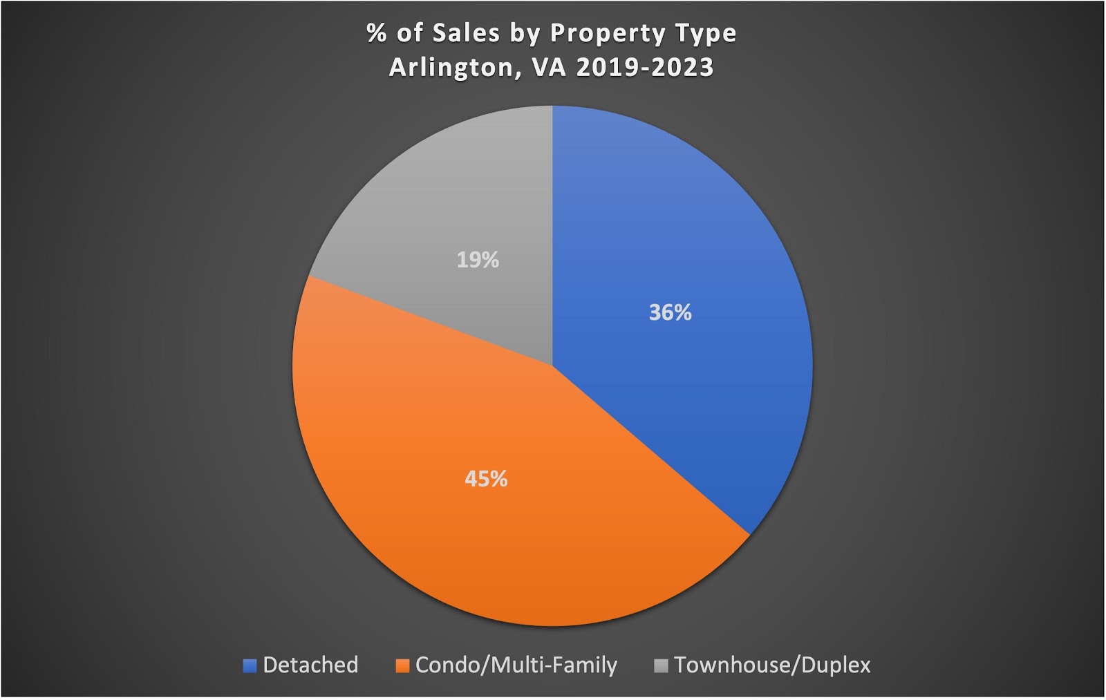 A pie chart of sales by property type

Description automatically generated