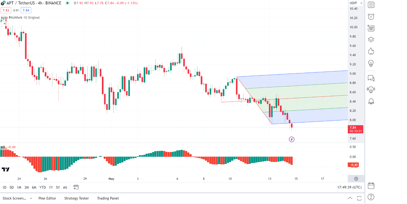 Daily Market Review: BTC, ETH, SOL, ARB, APT