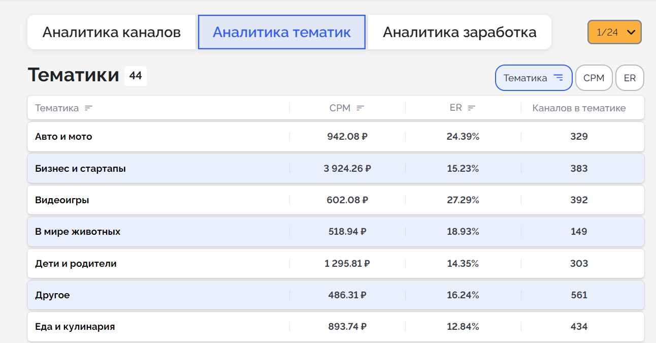 Аналитика тематик для Телеграм канала