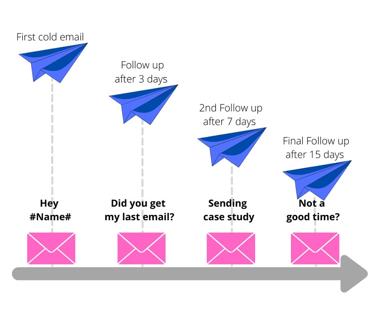 Cold email follow-up sequence 