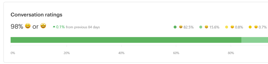 98% пользователей оценивают техподдержку Ringostat на «Хорошо» и «Отлично»