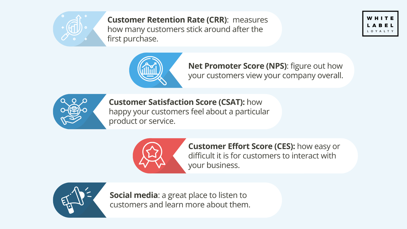 Customer loyalty analytics: key metrics to measure customer loyalty:  Customer Retention Rate (CRR), Net Promoter Score (NPS), Customer Satisfaction Score (CSAT), Customer Effort Score (CES), Social Media.