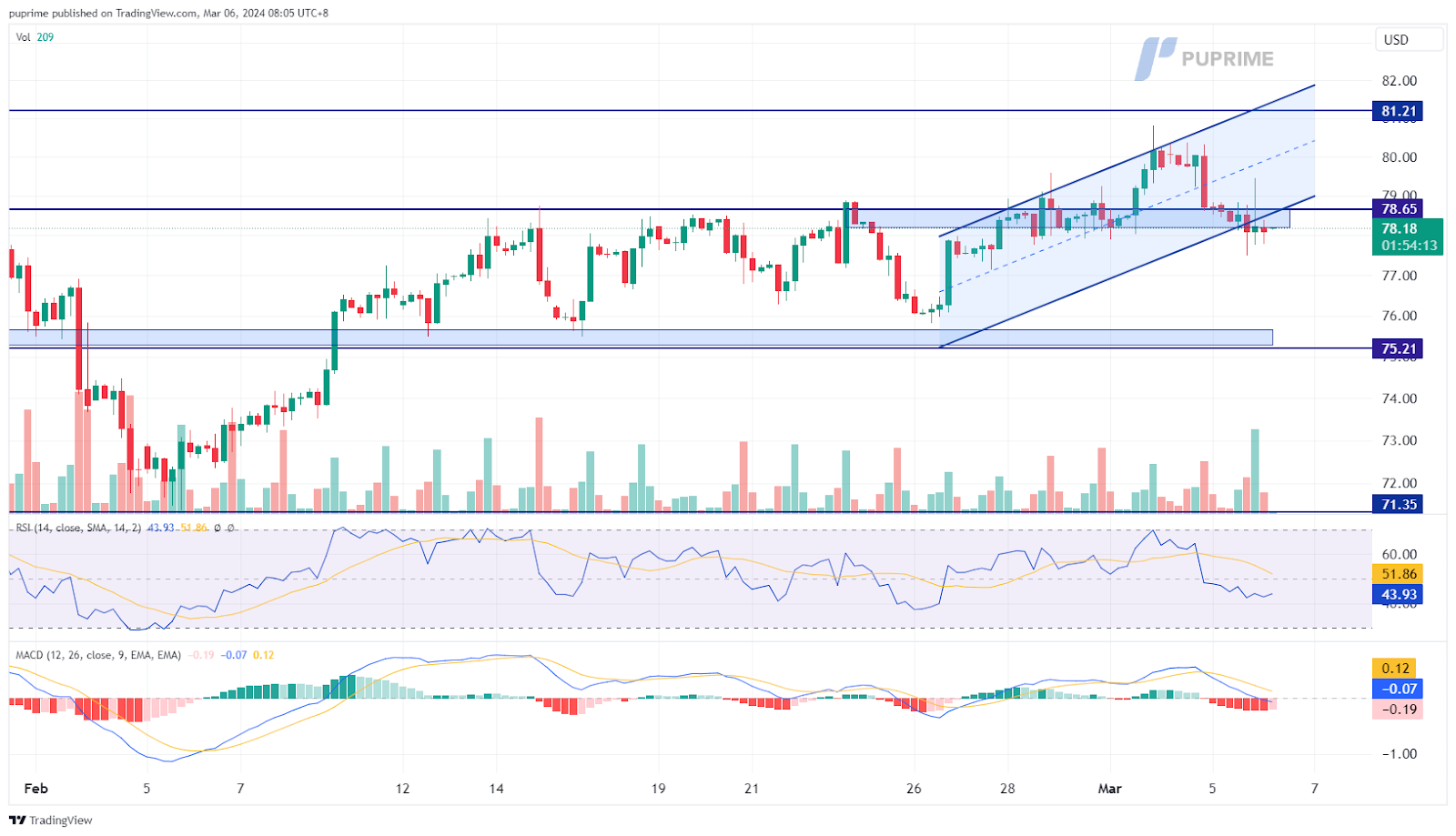 prop trading crude oil price chart 6 March 2024